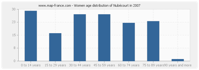 Women age distribution of Nubécourt in 2007