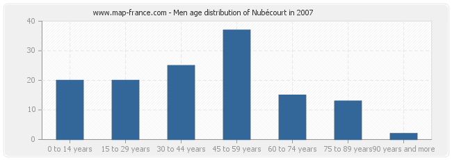 Men age distribution of Nubécourt in 2007