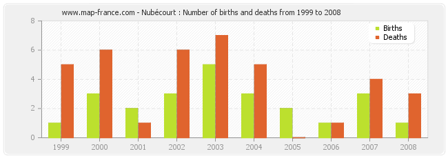Nubécourt : Number of births and deaths from 1999 to 2008
