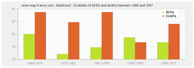 Nubécourt : Evolution of births and deaths between 1968 and 2007