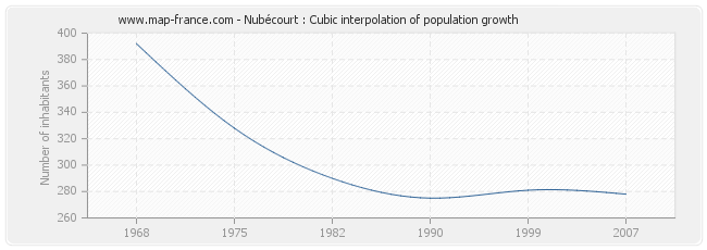 Nubécourt : Cubic interpolation of population growth