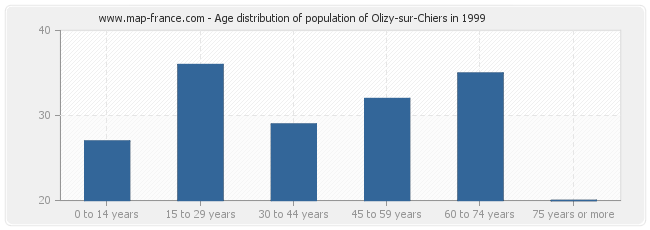 Age distribution of population of Olizy-sur-Chiers in 1999