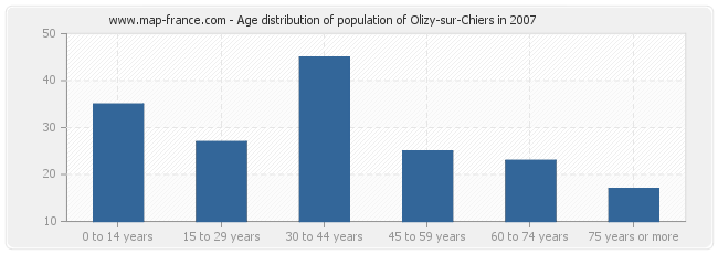 Age distribution of population of Olizy-sur-Chiers in 2007