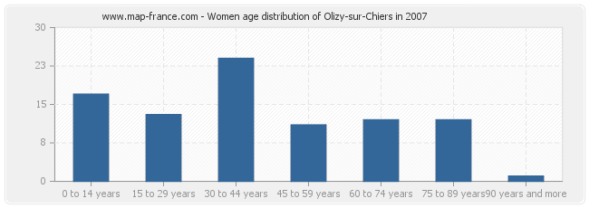 Women age distribution of Olizy-sur-Chiers in 2007