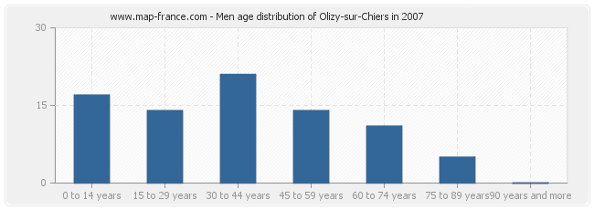 Men age distribution of Olizy-sur-Chiers in 2007