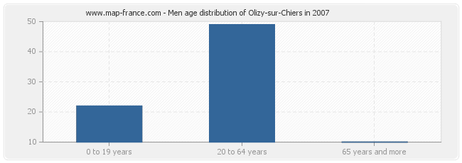 Men age distribution of Olizy-sur-Chiers in 2007