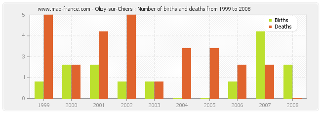 Olizy-sur-Chiers : Number of births and deaths from 1999 to 2008