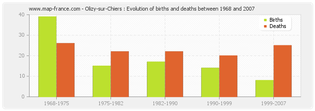 Olizy-sur-Chiers : Evolution of births and deaths between 1968 and 2007