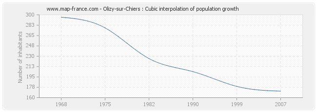 Olizy-sur-Chiers : Cubic interpolation of population growth