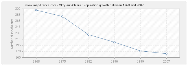 Population Olizy-sur-Chiers