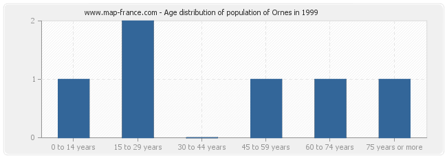 Age distribution of population of Ornes in 1999