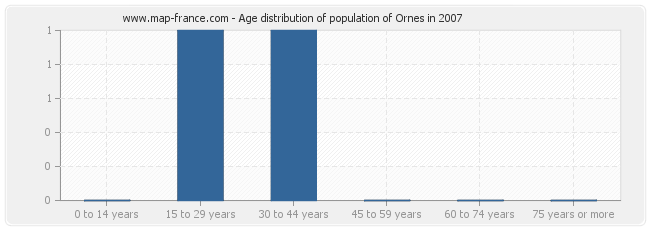 Age distribution of population of Ornes in 2007
