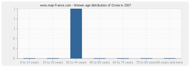 Women age distribution of Ornes in 2007