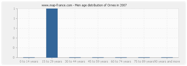 Men age distribution of Ornes in 2007