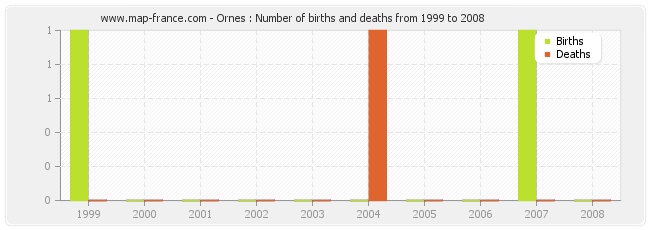Ornes : Number of births and deaths from 1999 to 2008