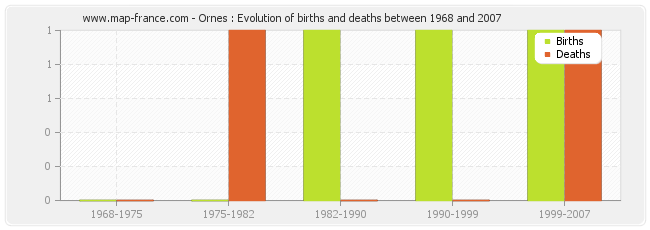 Ornes : Evolution of births and deaths between 1968 and 2007