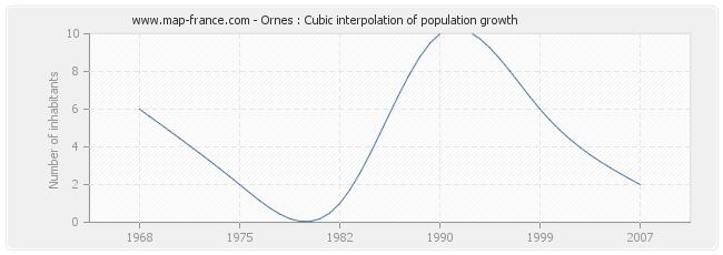 Ornes : Cubic interpolation of population growth