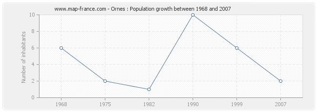 Population Ornes