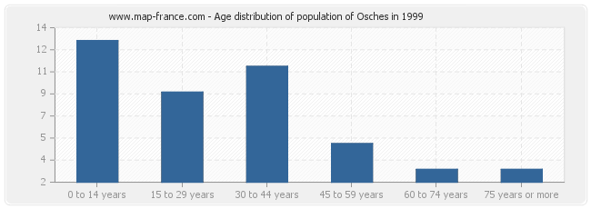 Age distribution of population of Osches in 1999