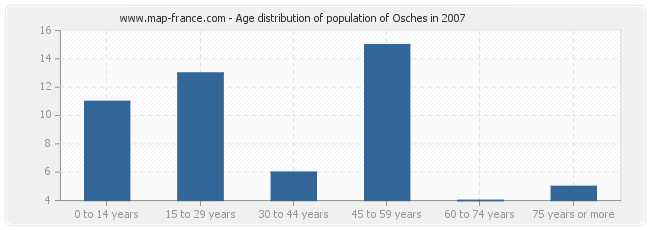 Age distribution of population of Osches in 2007