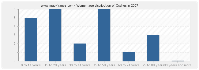 Women age distribution of Osches in 2007