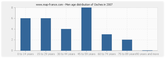 Men age distribution of Osches in 2007