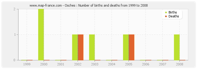 Osches : Number of births and deaths from 1999 to 2008