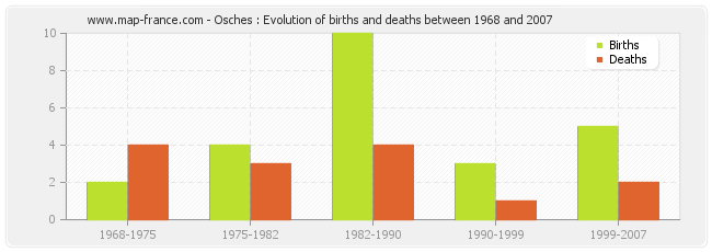 Osches : Evolution of births and deaths between 1968 and 2007