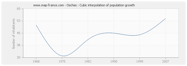 Osches : Cubic interpolation of population growth