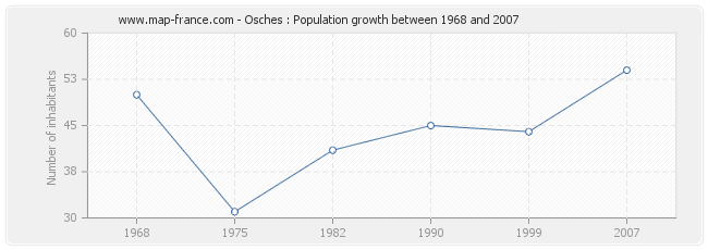 Population Osches