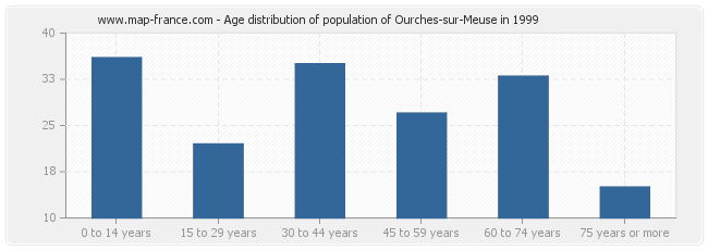Age distribution of population of Ourches-sur-Meuse in 1999
