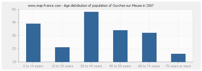 Age distribution of population of Ourches-sur-Meuse in 2007