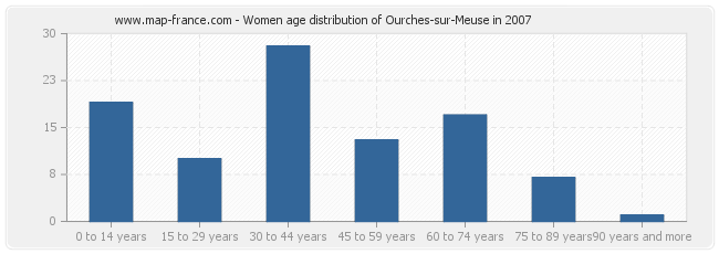 Women age distribution of Ourches-sur-Meuse in 2007