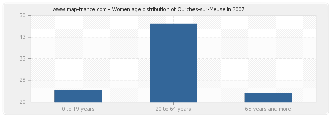 Women age distribution of Ourches-sur-Meuse in 2007