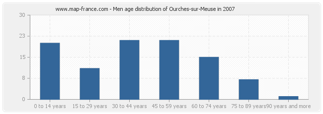 Men age distribution of Ourches-sur-Meuse in 2007