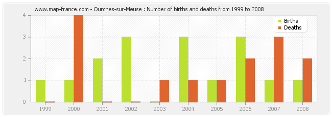 Ourches-sur-Meuse : Number of births and deaths from 1999 to 2008