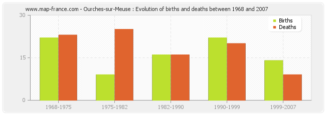 Ourches-sur-Meuse : Evolution of births and deaths between 1968 and 2007