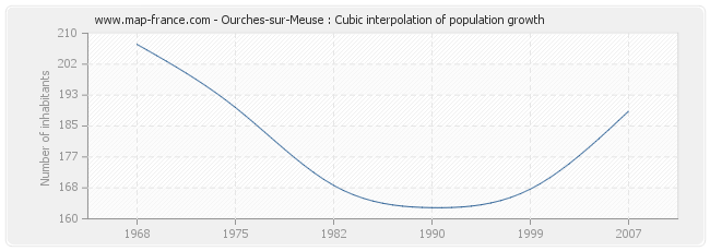 Ourches-sur-Meuse : Cubic interpolation of population growth