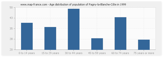 Age distribution of population of Pagny-la-Blanche-Côte in 1999