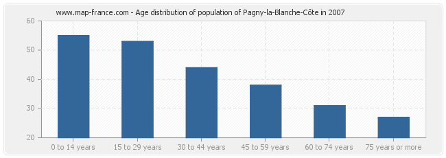 Age distribution of population of Pagny-la-Blanche-Côte in 2007