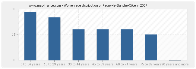 Women age distribution of Pagny-la-Blanche-Côte in 2007