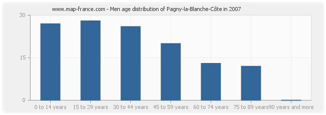 Men age distribution of Pagny-la-Blanche-Côte in 2007