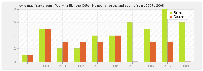 Pagny-la-Blanche-Côte : Number of births and deaths from 1999 to 2008