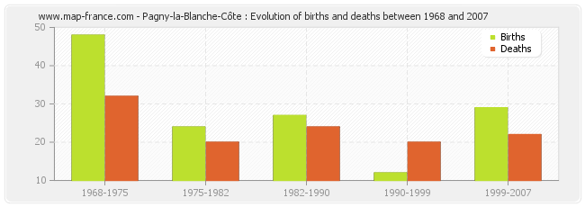 Pagny-la-Blanche-Côte : Evolution of births and deaths between 1968 and 2007
