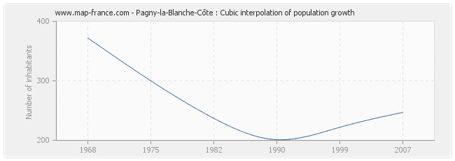 Pagny-la-Blanche-Côte : Cubic interpolation of population growth