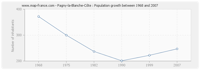 Population Pagny-la-Blanche-Côte