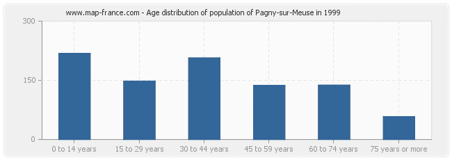 Age distribution of population of Pagny-sur-Meuse in 1999
