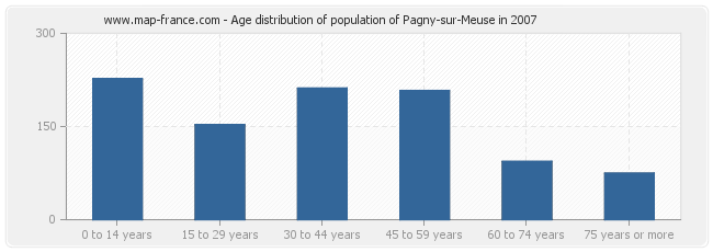 Age distribution of population of Pagny-sur-Meuse in 2007