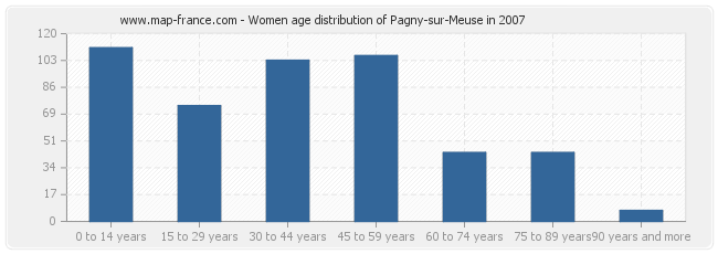 Women age distribution of Pagny-sur-Meuse in 2007
