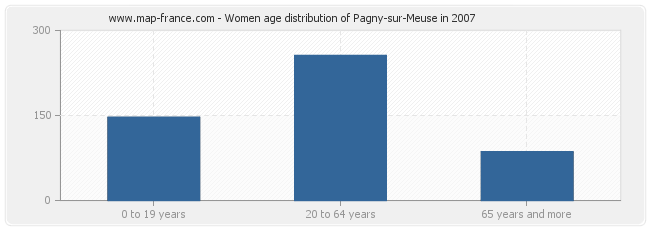 Women age distribution of Pagny-sur-Meuse in 2007